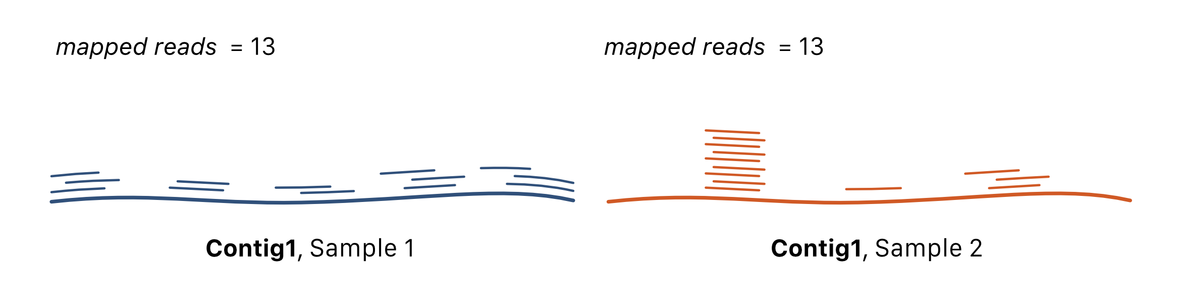 Coverage unevenness example