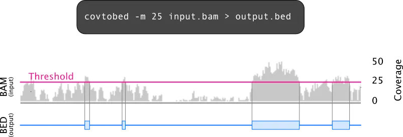 Coverage threshold converted to BED
