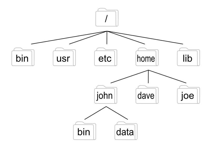 Hierarchical file system