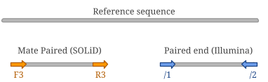 Illumina vs Solid library