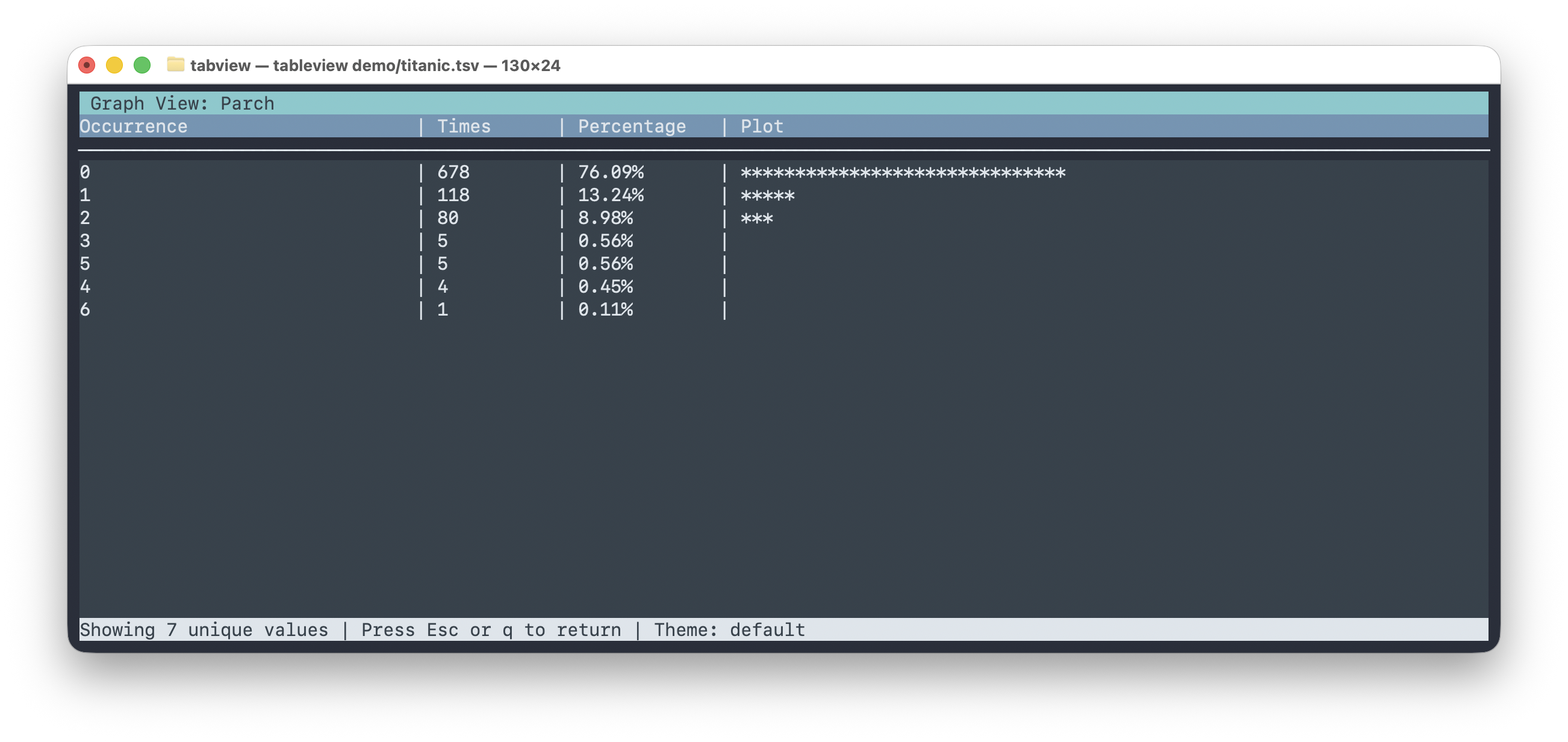tabview frequency histogram